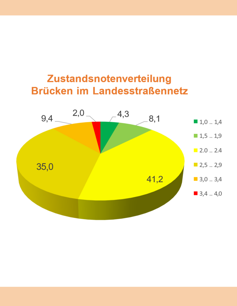 Grafik zur Verteilung der Zustandsnoten von Brücken im Zuge der Landesstraßen (Stand März 2026)