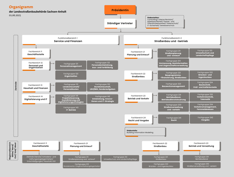 Das Organigramm der Landesstraßenbaubehörde Sachsen-Anhalt.