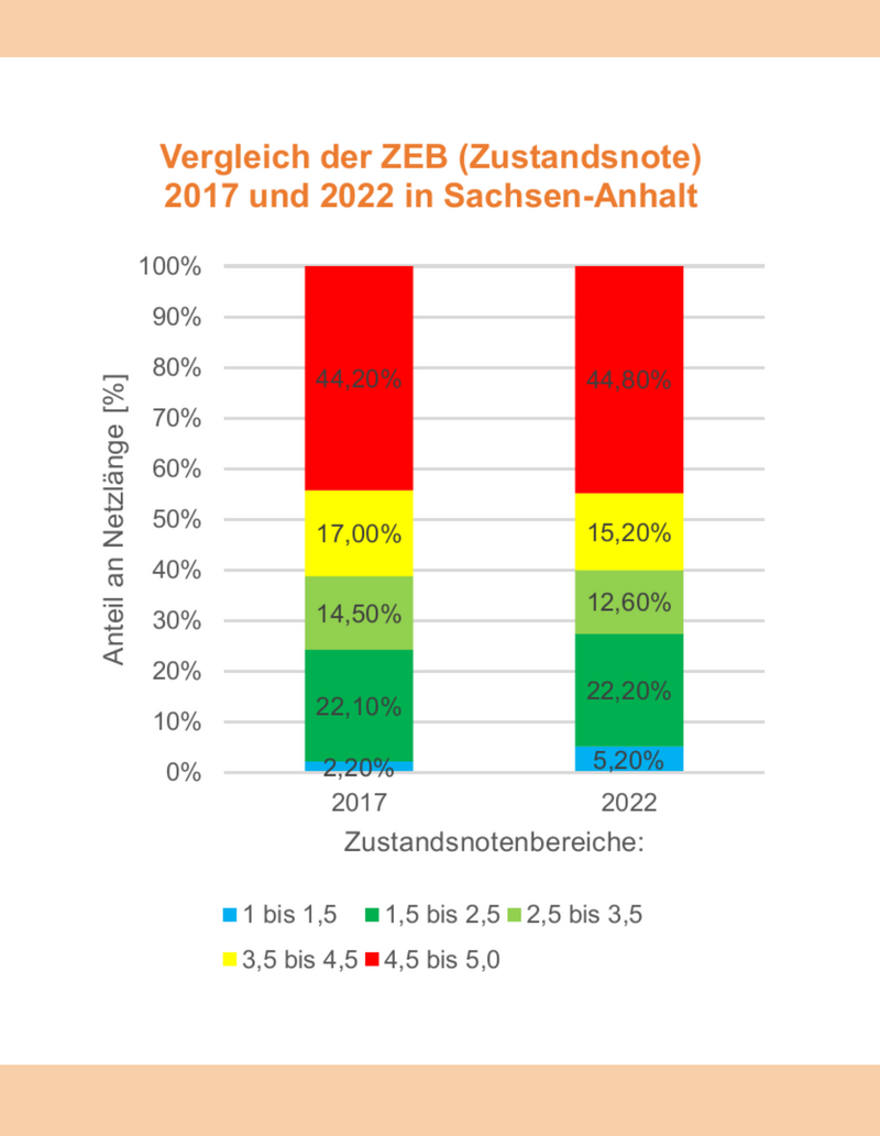 Grafik zur Entwicklung Zustandsnote 2017 bis 2022